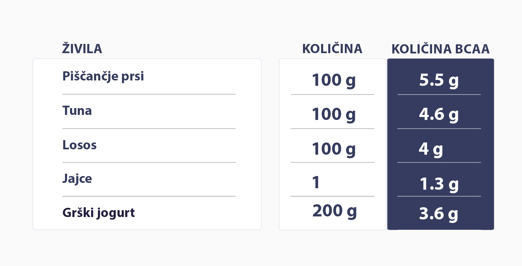 BCAA hrana